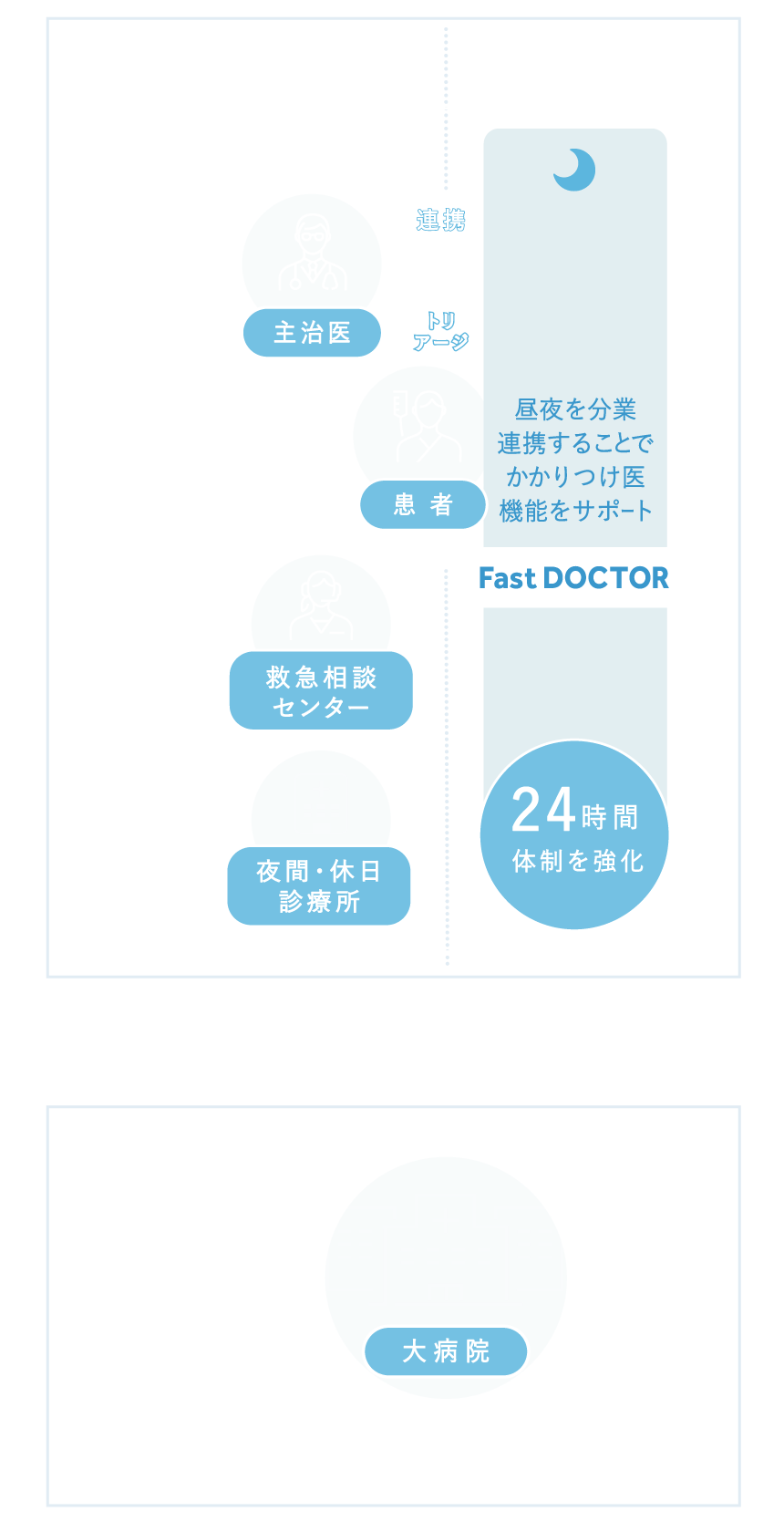 かかりつけ医機能の強化